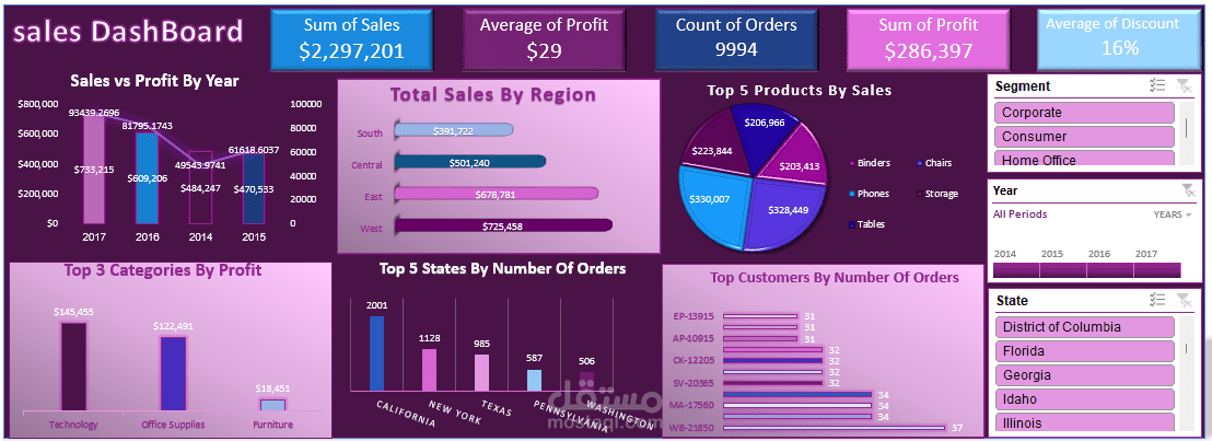 داشبورد تحليل مبيعات تفاعلي (Sales Analytics) لدعم اتخاذ القرار وتتبع الأرباح