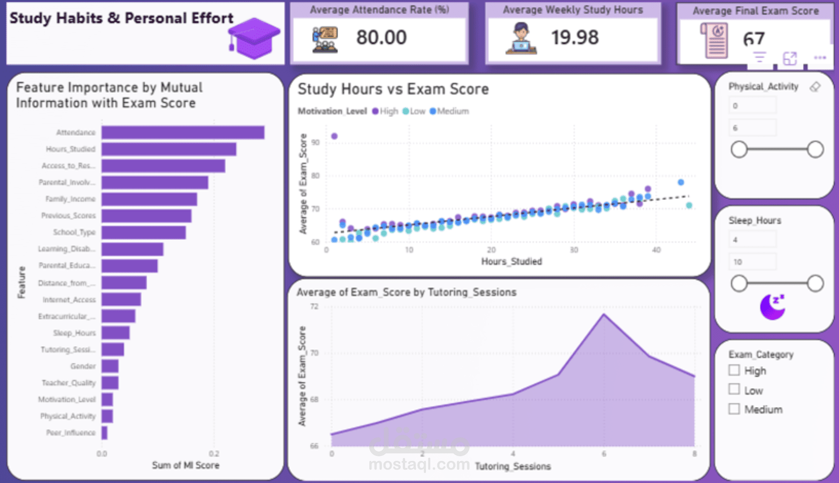 داشبورد تفاعلي (Power BI) لتحليل الأداء الأكاديمي للطلاب - تحت إشراف كلية الحاسبات والبيانات