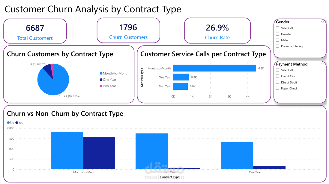 تحليل معدل دوران العملاء (Databel Churn Analysis) – كشف الأسباب وحلول لزيادة الاحتفاظ بالعملاء عبر Power BI