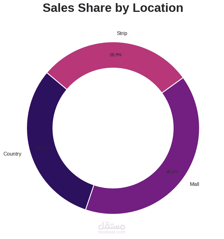 تحليل تفضيلات وسلوك المستهلك (FoodMart Analysis) – نظام ذكي لتقسيم العملاء والتنبؤ بالمشتريات