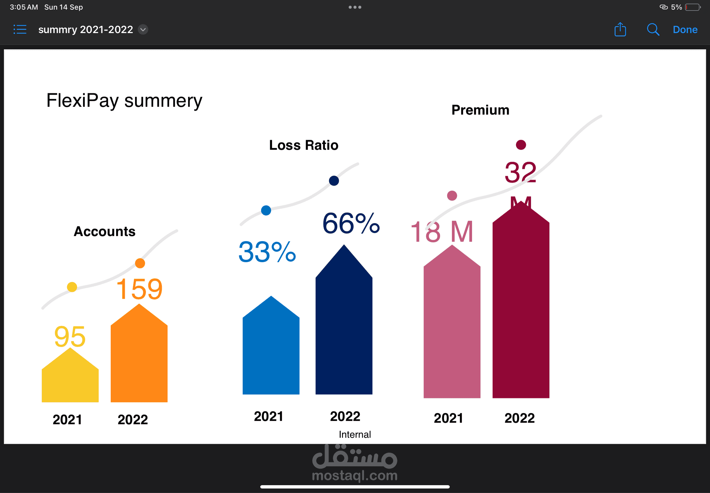 Analysis on type of payments