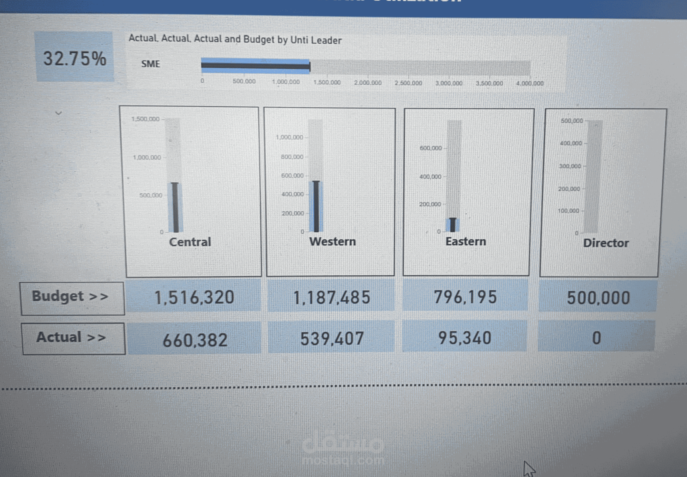 Power BI dashboard creation