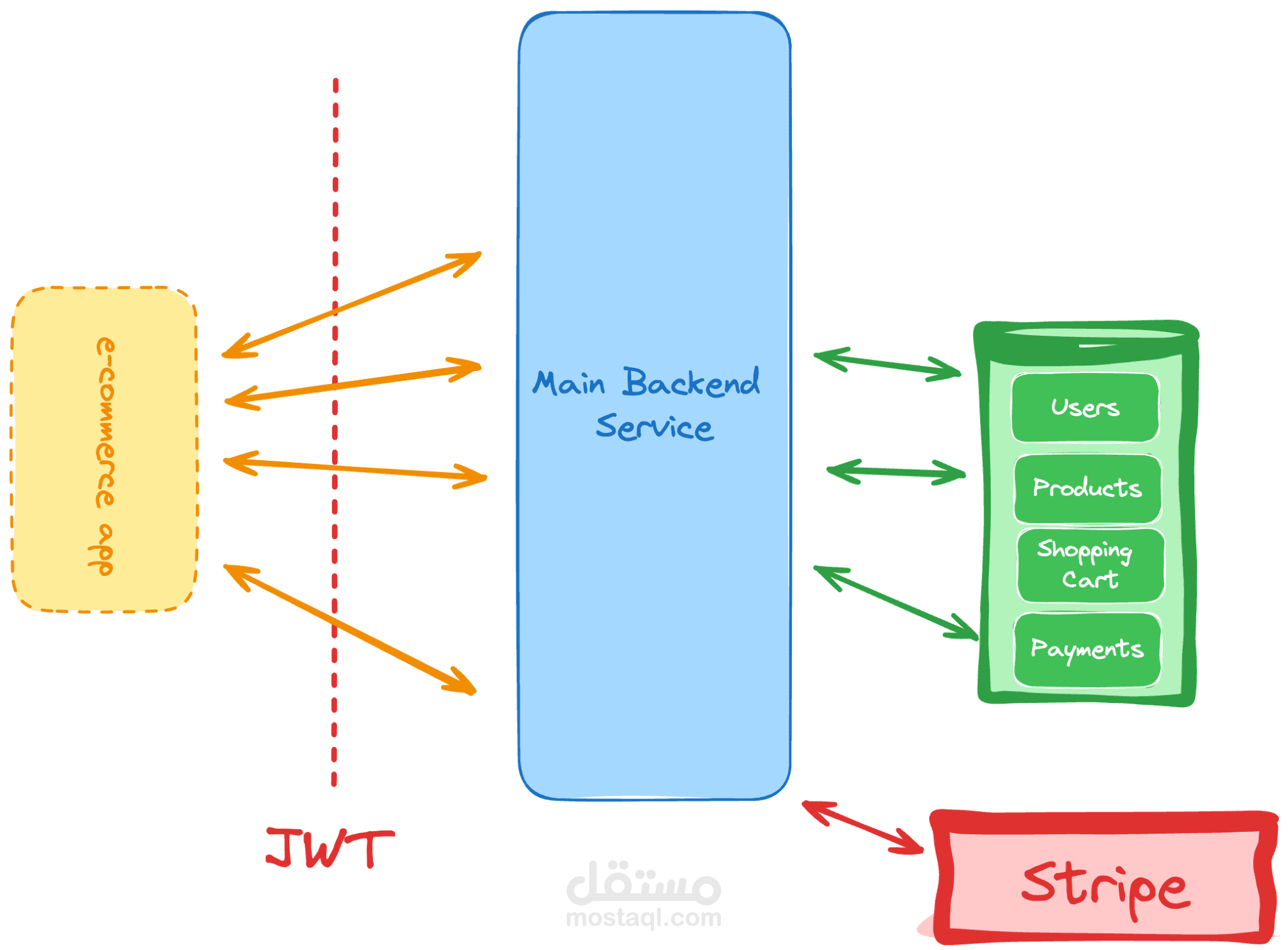 واجهة خلفية كاملة ذكية واستخدام Stripe للدفع