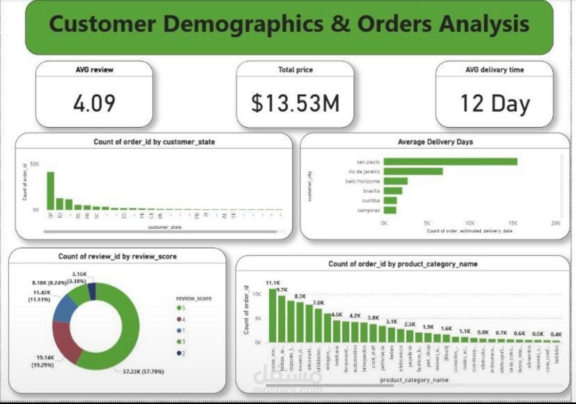 تحليل مبيعات قهوة برازيلي باستخدام SQL وPython لتنظيف البيانات، مع تصميم تقارير وDashboard تفاعلية بـ Excel وPower BI لعرض الأنماط والإيرادات.