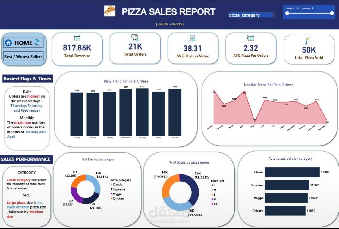 تحليل بيانات مبيعات مطعم بيتزا باستخدام SQL وPython لتنظيف البيانات، مع تصميم Dashboard تفاعلية في Excel وPower BI لعرض الأنواع الأكثر مبيعًا وأوقات الذروة والإيرادات.