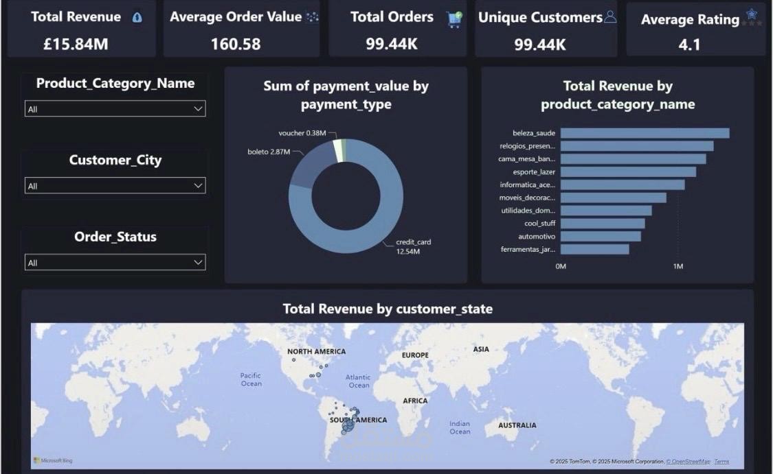 تحليل مبيعات محل قهوة وتصميم Dashboard تفاعلية