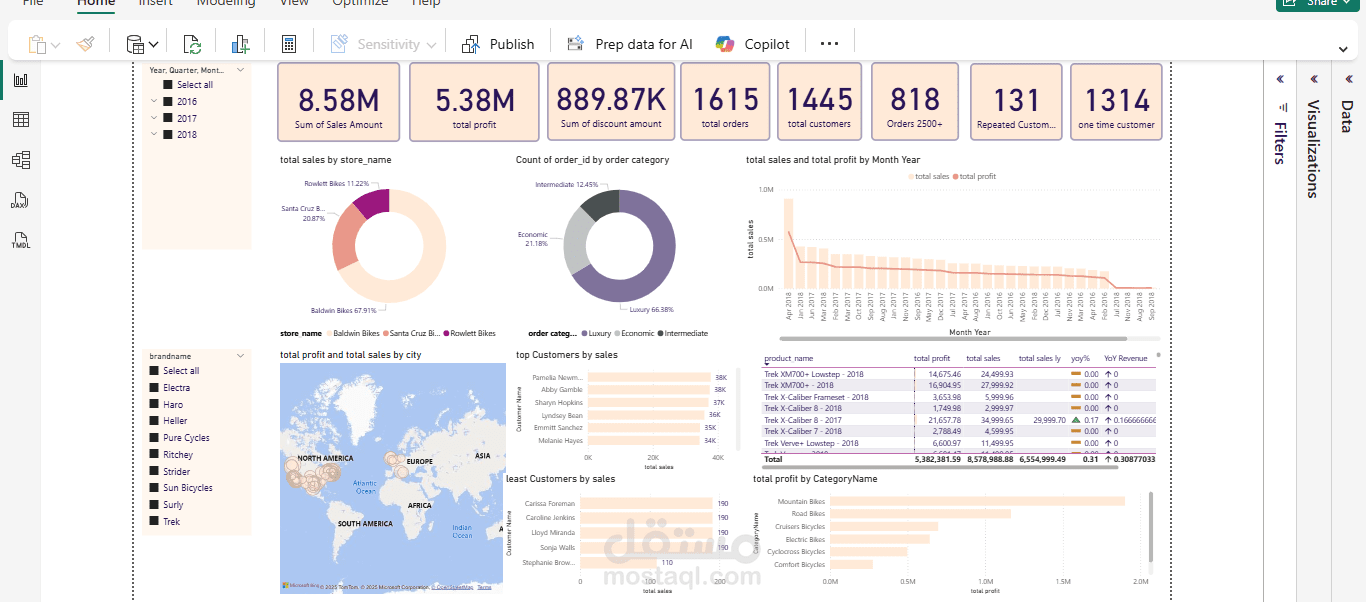 Power BI dashboard لوحة معلومات تفاعلية شاملة لمتجر دراجات  (Power BI + SQL)
