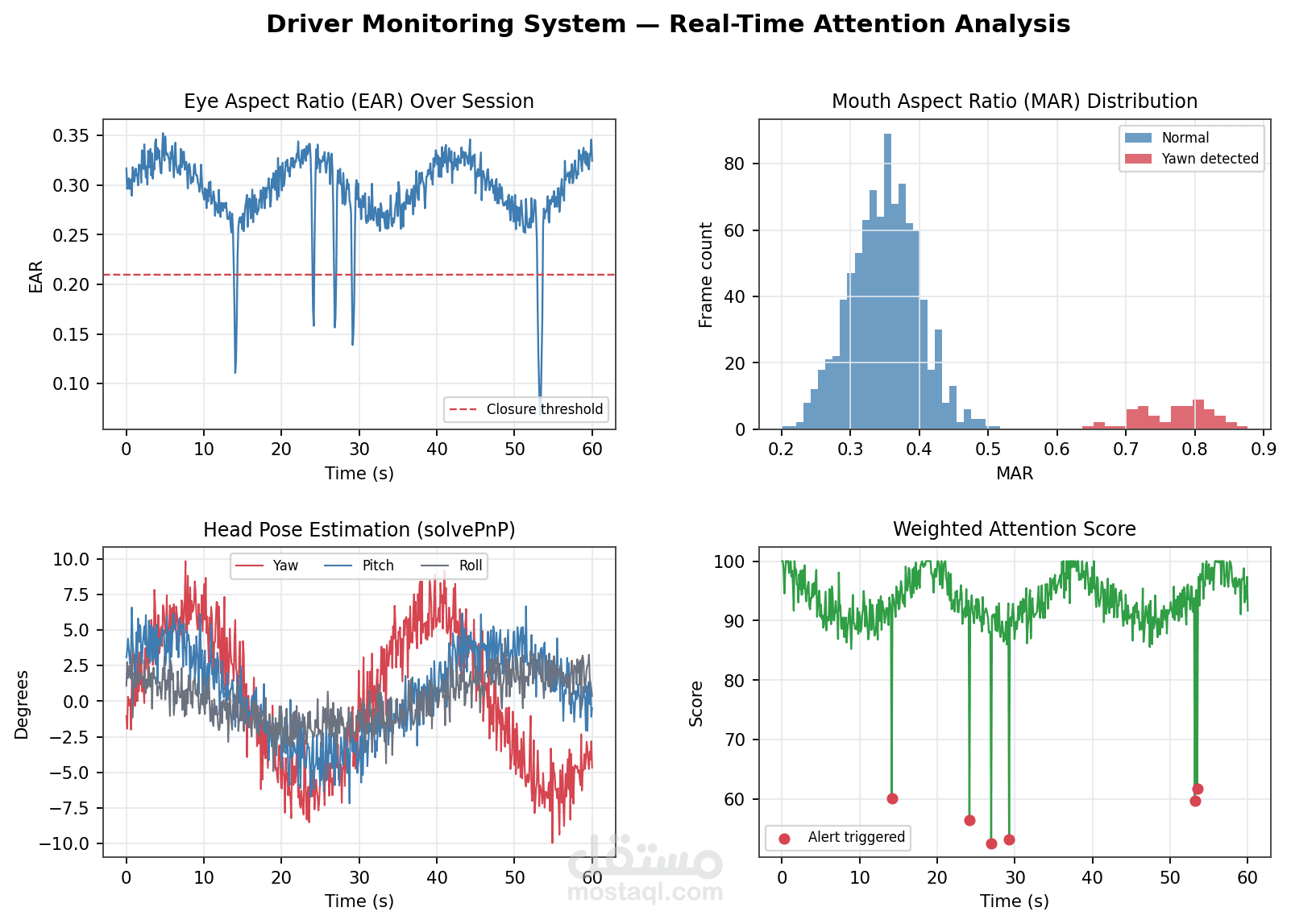 Driver Monitoring System — Real-Time Attention and Drowsiness Detection