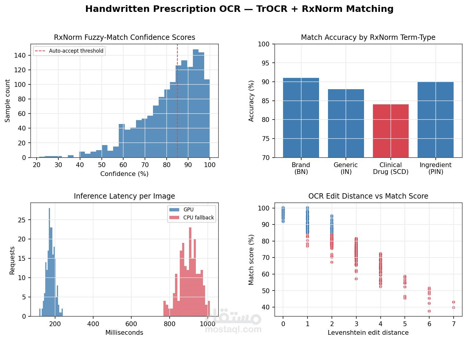 AI-Powered Handwritten Prescription Recognition System (Award-Winning)