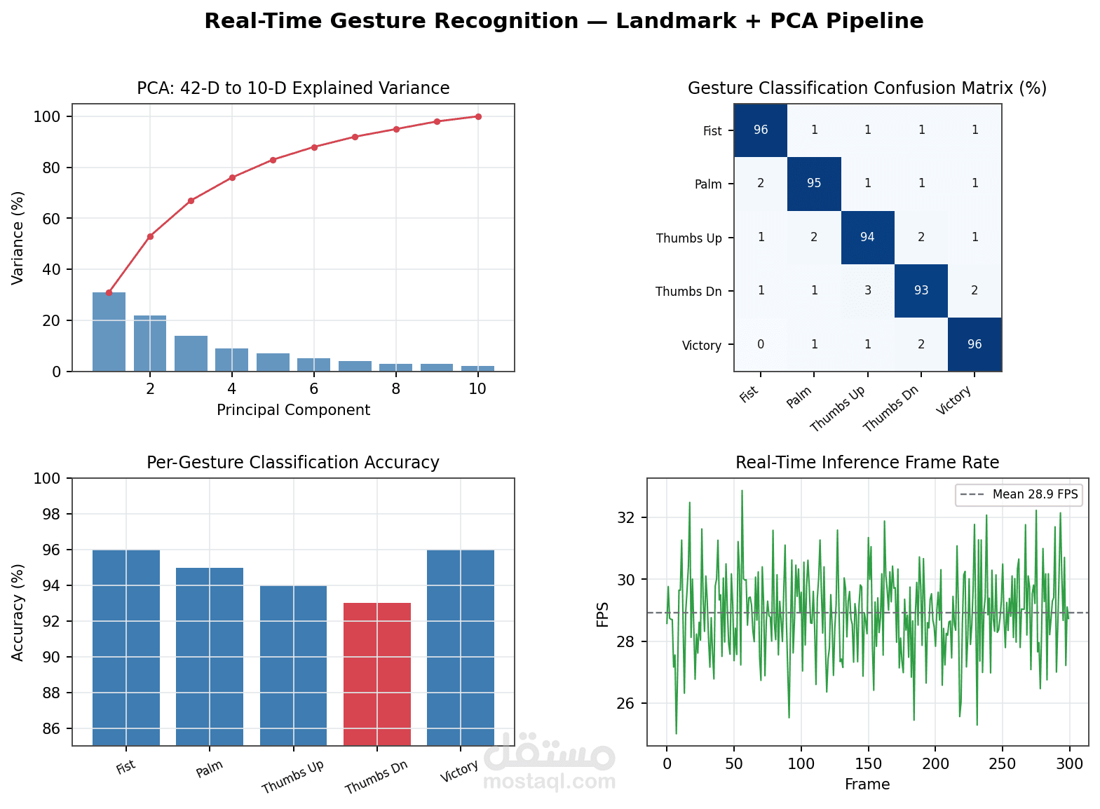 Real-Time Gesture Recognition System