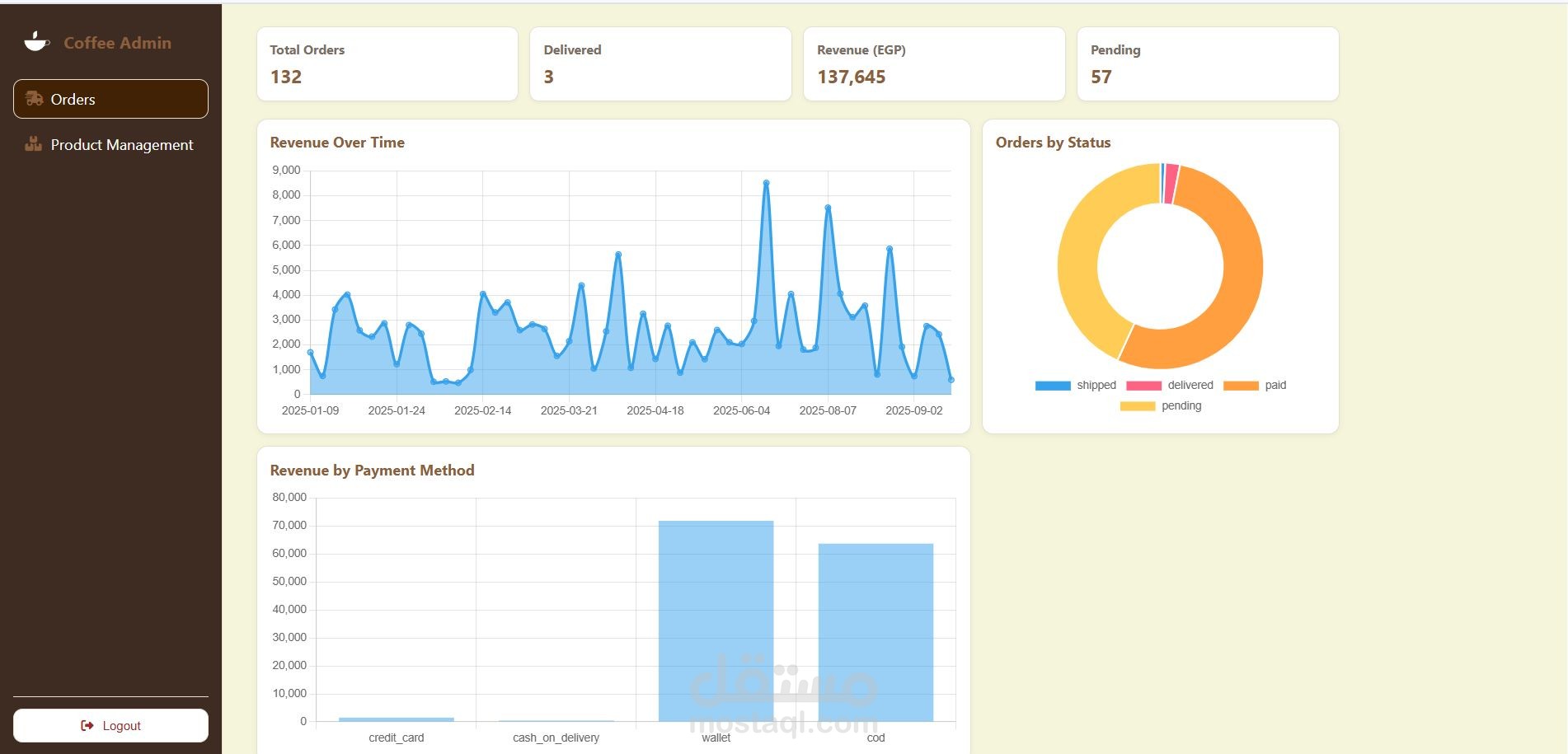 لوحة تحكم احترافية لإدارة الطلبات والمبيعات لمتجر قهوة