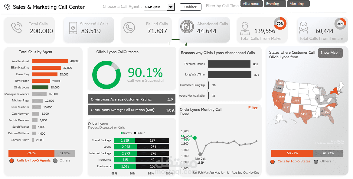 Sales and Marketing Call Center