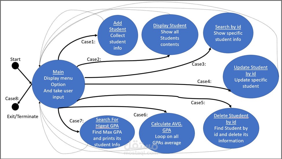 انشاء برنامج Secure Student Management System بلغة C (Linked List)