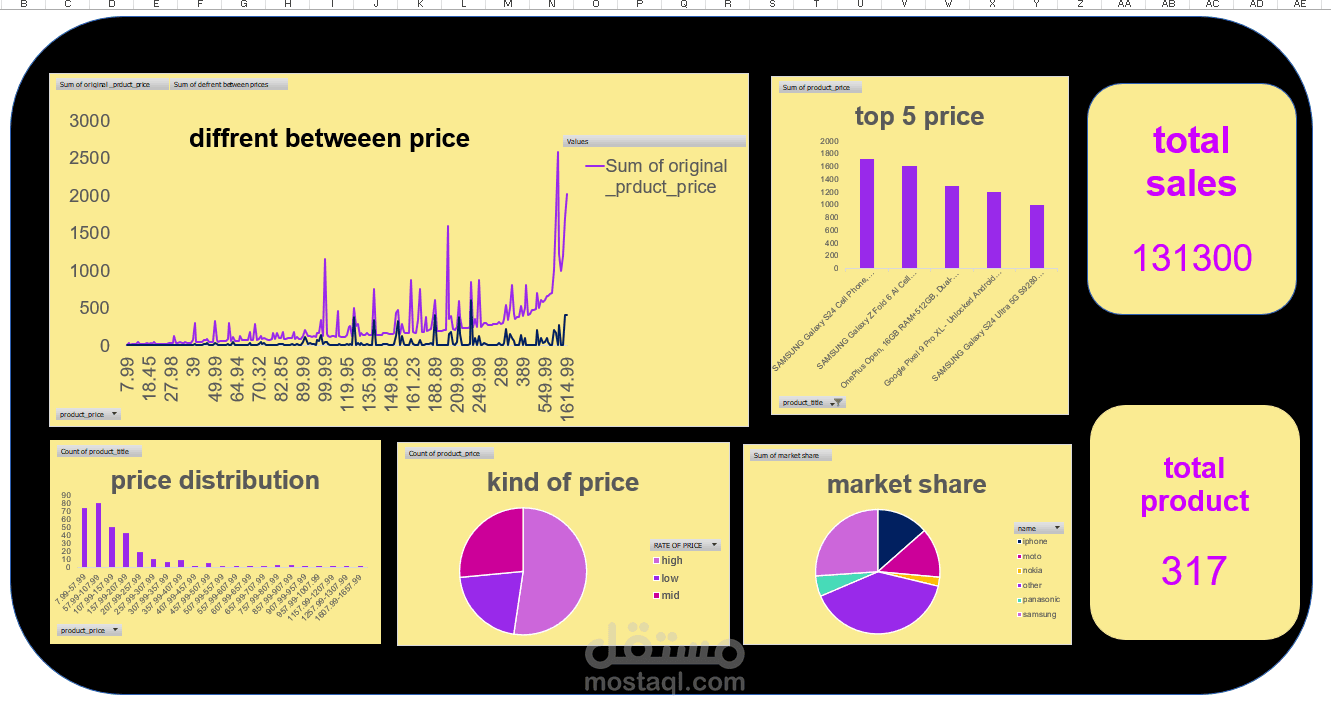 تحليل لمنصة امازون
