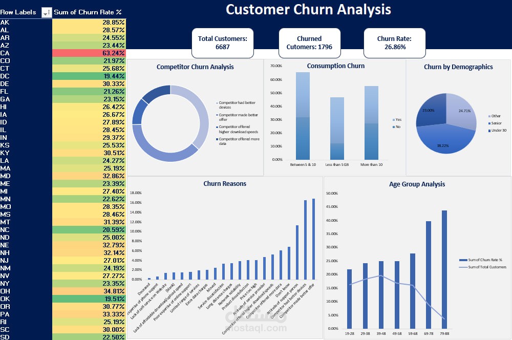 تحليل معدل فقدان العملاء باستخدام Excel وPivotTables