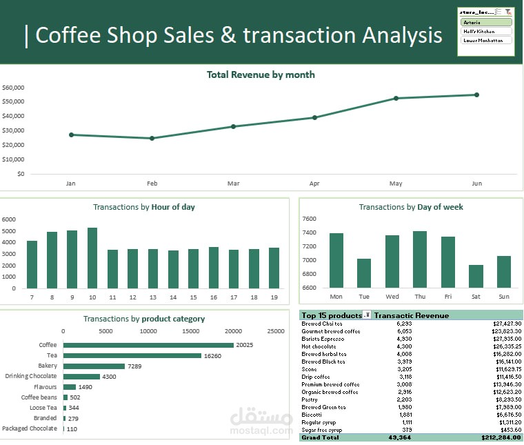 لوحة تحكم لمبيعات ومعاملات مقهى باستخدام Excel