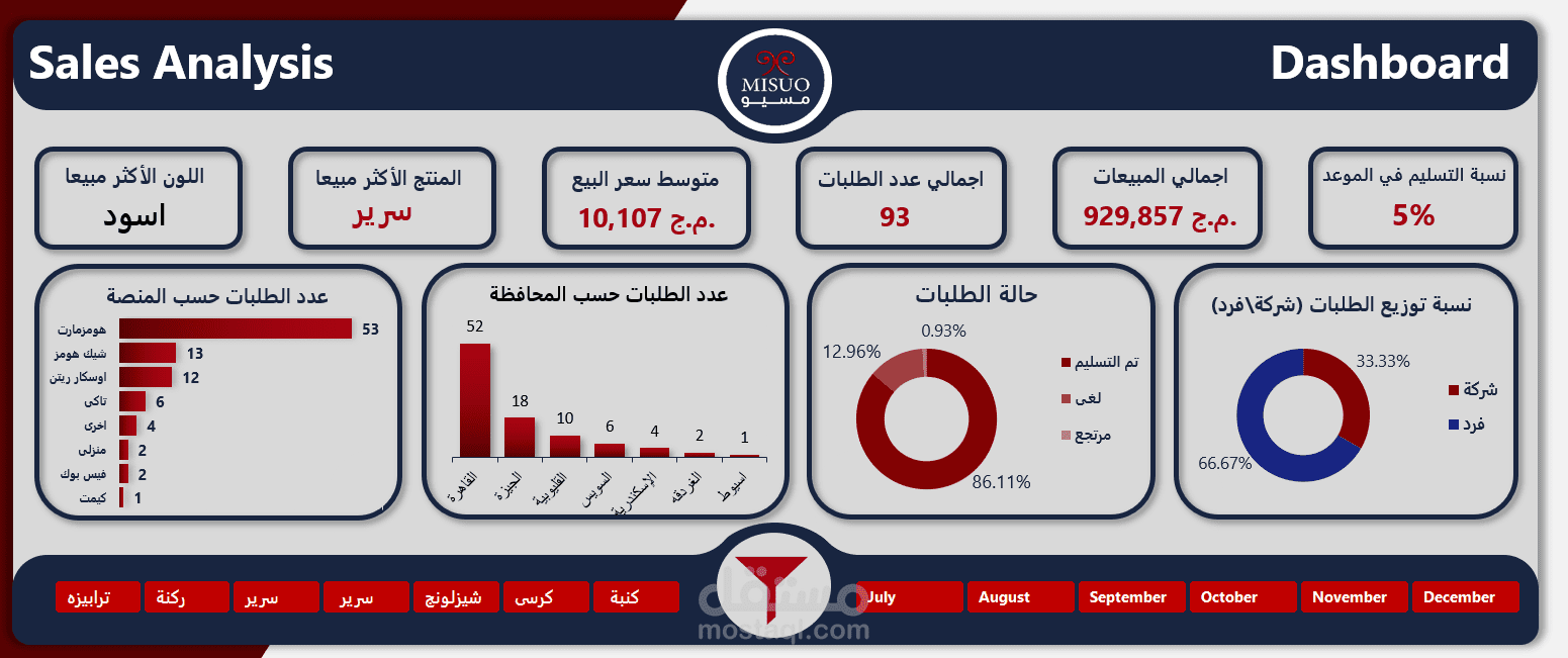 داشبورد تفاعلي لمبيعات شركة اثاث معدني - Excel