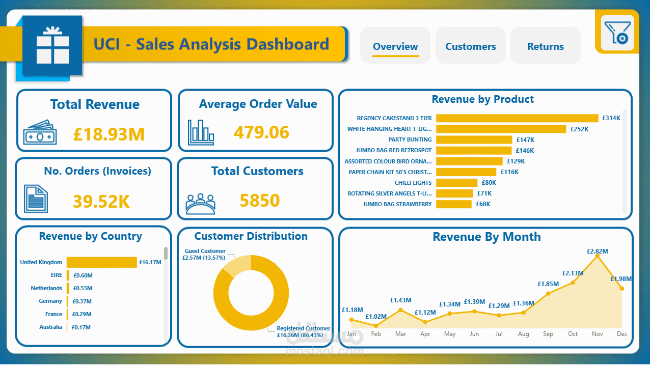 UCI - Online Retail Sales Analysis