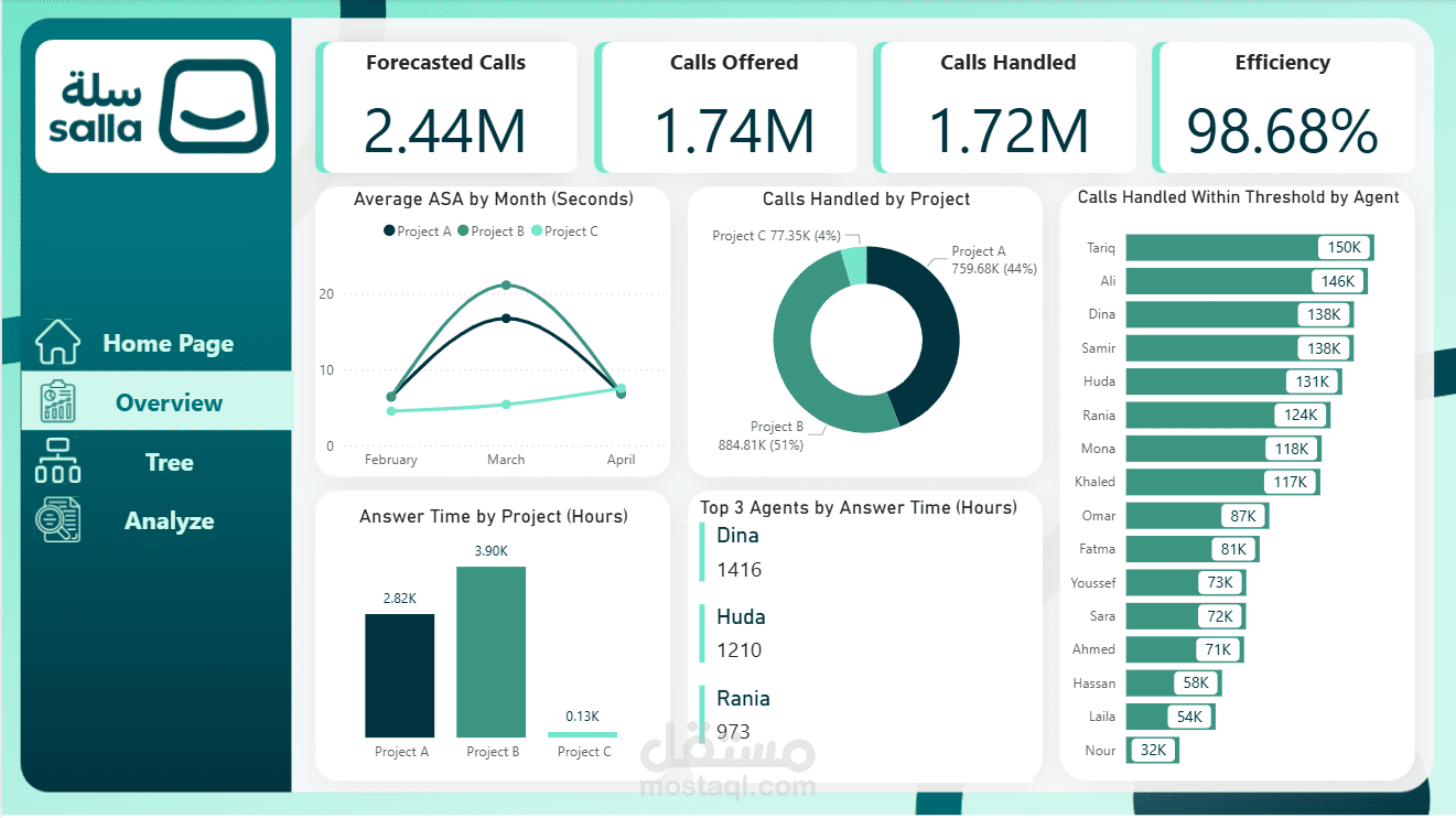 Power BI - Call Center Performance Analysis