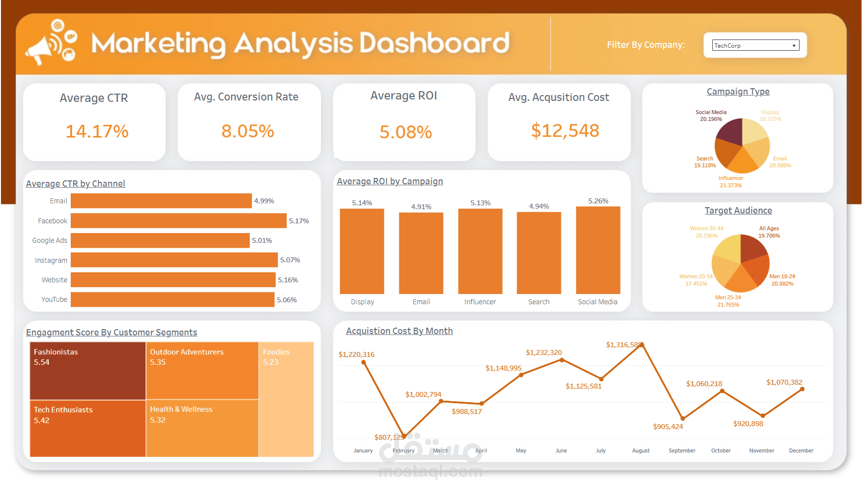 تحليل اداء الحملات الاعلانية الالكترونية (Digital marketing)  - Tableau
