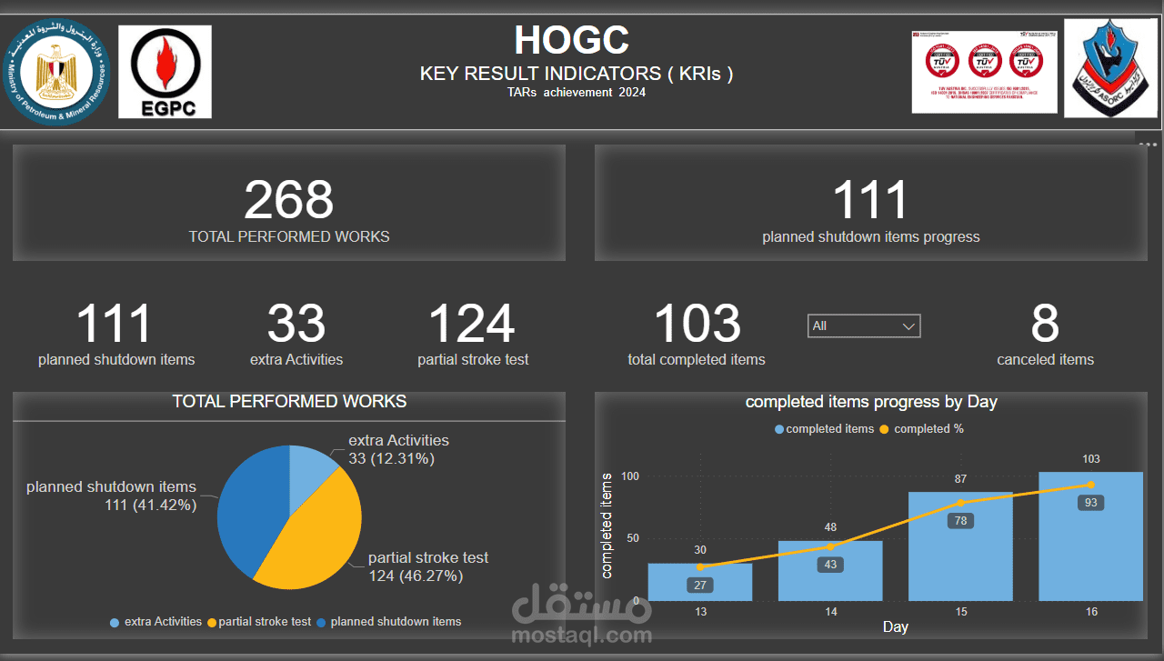 Report on the Daily Progress Rate during the Turnaround Maintenance of the High-Octane Gasoline Production Complex
