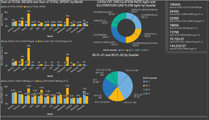 "An Investigative Study on Catalyst Health and Strategies to Minimize Attrition and Deactivation"