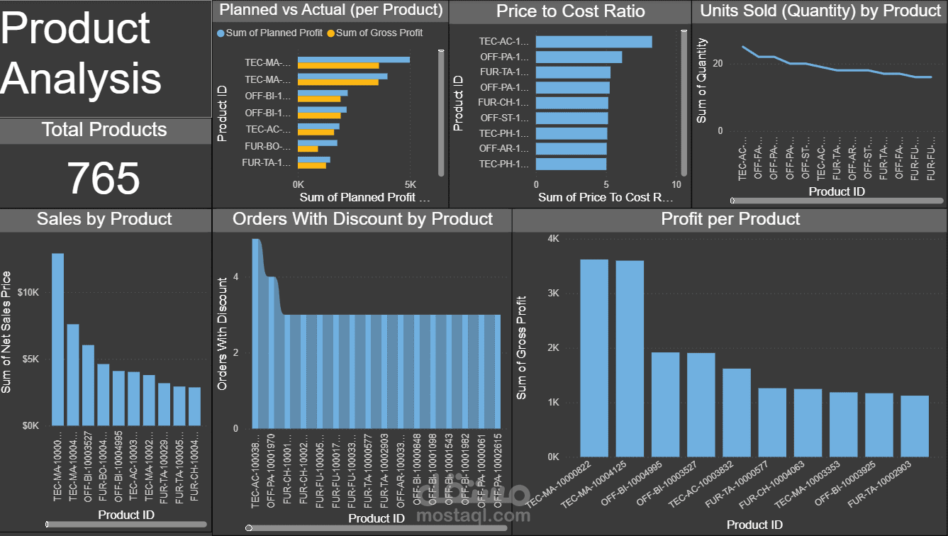 Product Analysis