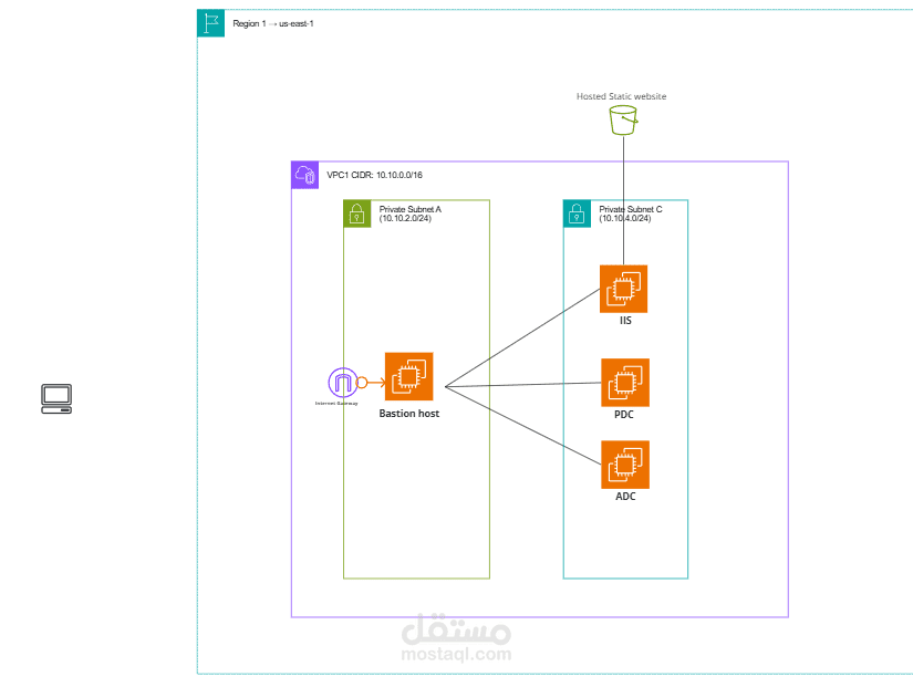 نشر تطبيق ويب آمن باستخدام AWS