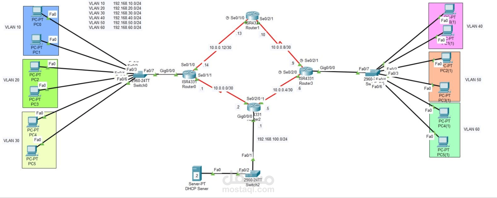 CCNA project:Each PC receives an IP address from DHCP. Devices in different VLANs can communicate with each other through Inter-VLAN Routing (done on the routers). OSPF dynamically shares routes between all routers, ensuring end-to-end reachability