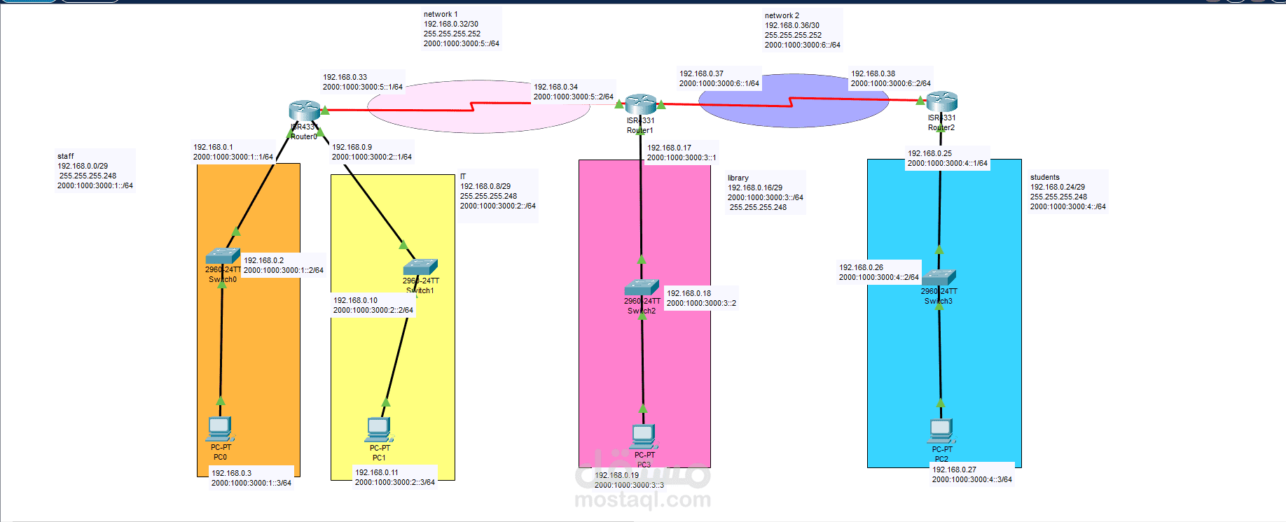 This project focuses on designing and configuring a network for the school environment using multiple routers and switches. connected to each other. The school is divided into six main departments: staff, students, library, IT, netwok1 and network 2.