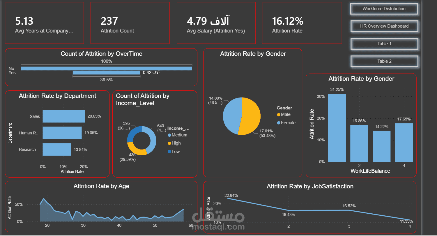 HR Analytics Dashboard | Employee Attrition & Workforce Insights