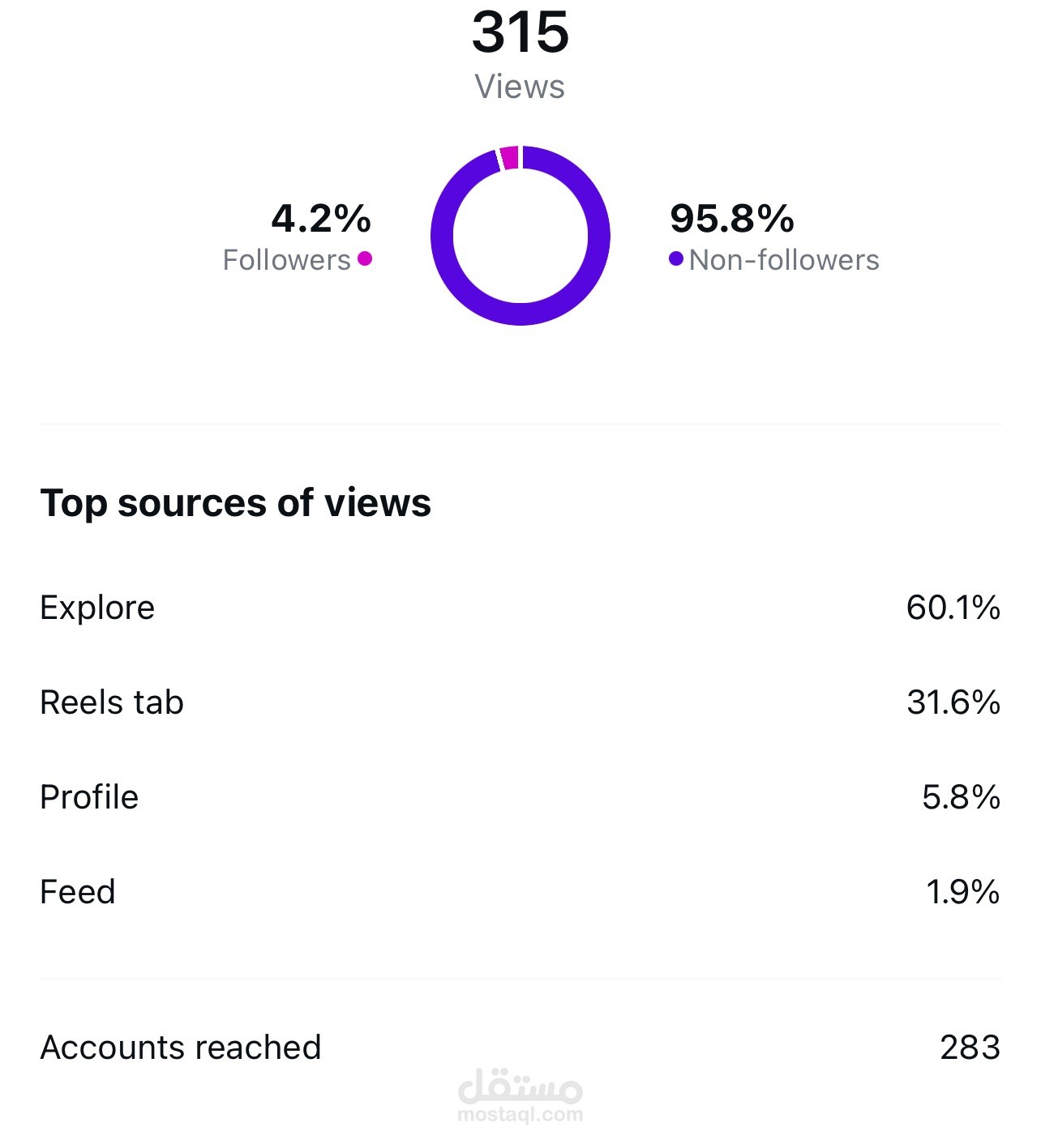 مستوى المشاهدة على أحد البوستات
