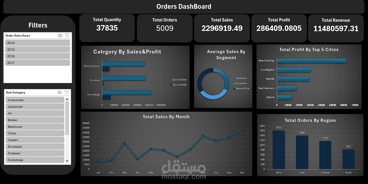 Orders Dashboard