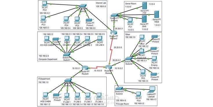 تقسيم الشبكة الى vlans آمنة