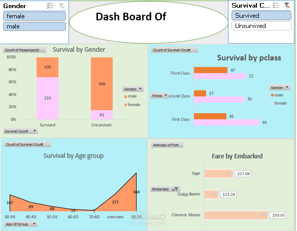 عمل Dash Board Of taitanic