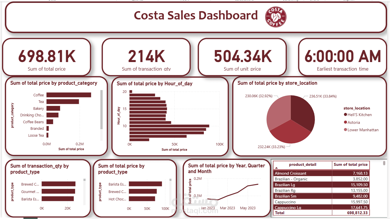 Costa Sales dashboard