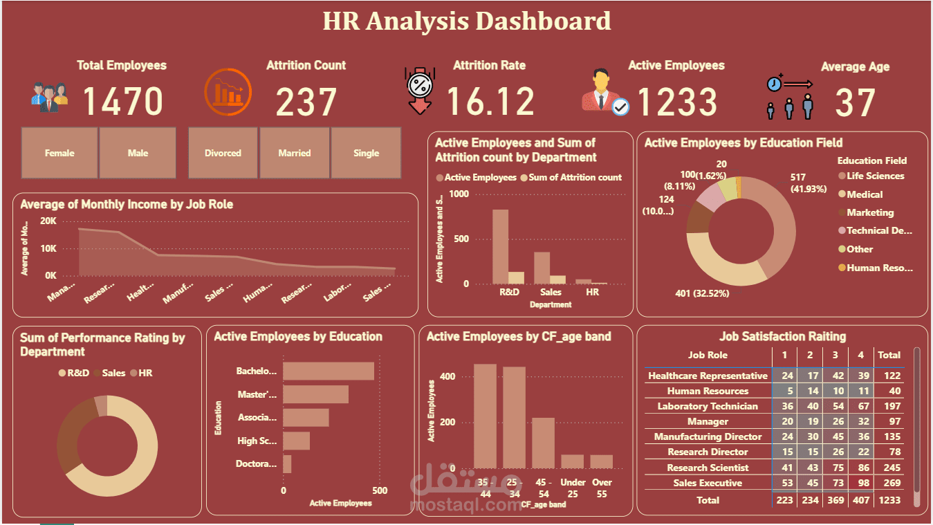 HR Analysis Dashboard
