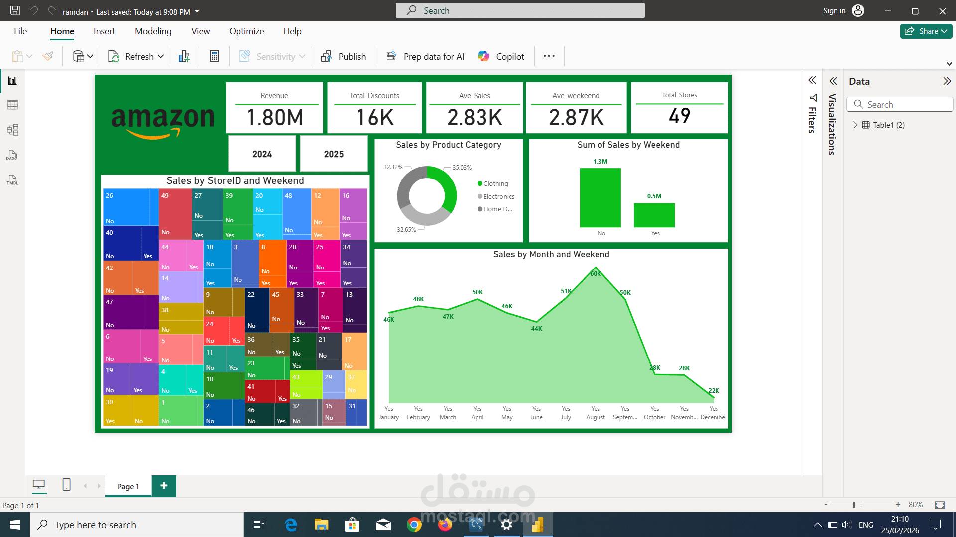 تحليل تأثير الإجازات (الويك إند) على المبيعات.