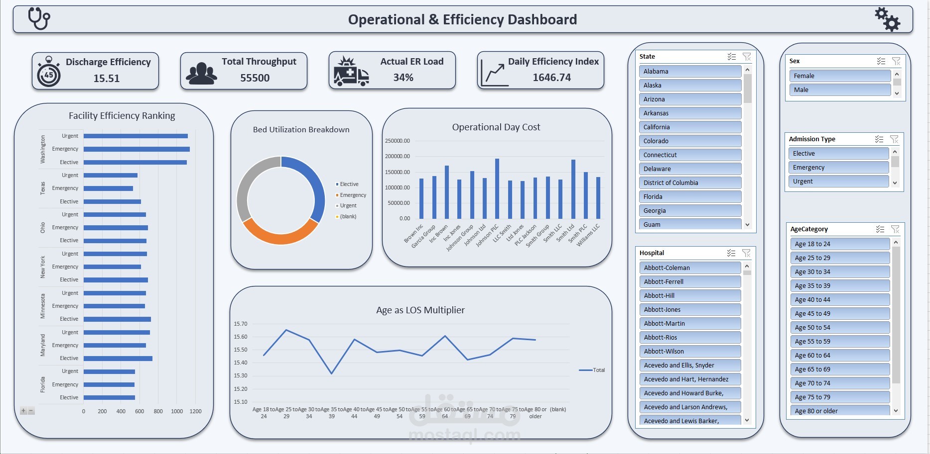 Healthcare Data Analysis and Dashboard Results