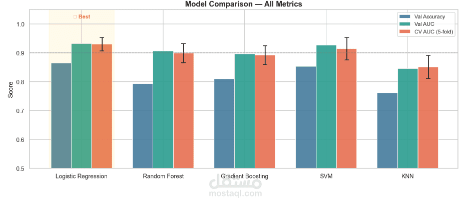 Heart Disease Prediction باستخدام Machine Learning