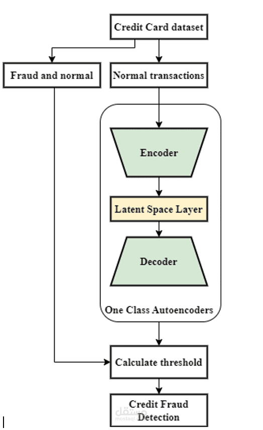 AutoDetect: Credit Card Fraud Detection
