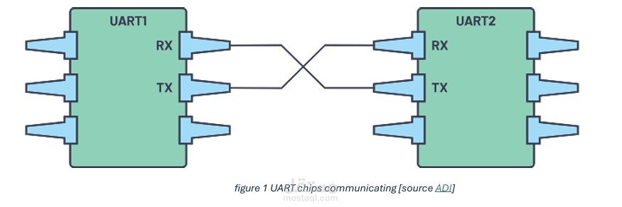 UART Design and Implementation using Verilog on FPGA