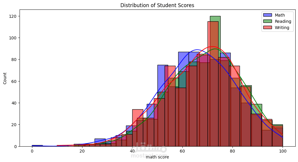 نظام توقع أداء الطلاب (Student Performance Prediction System)