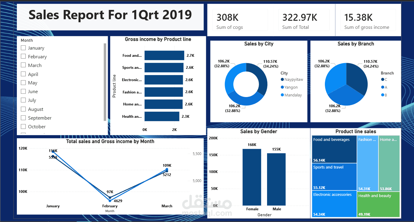Interactive Sales Analysis Dashboard | Power BI