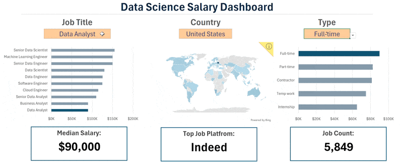 Dashboard تفاعلية لرواتب وظائف تحليل البيانات باستخدام Excel