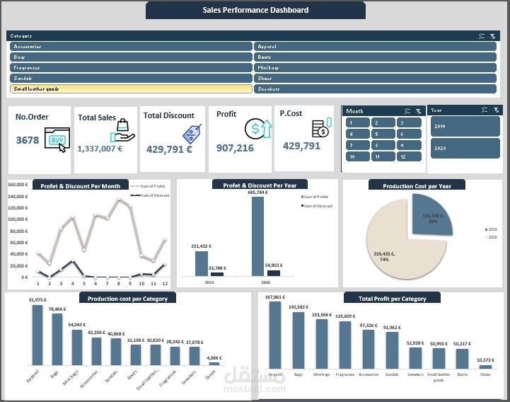 لوحة أداء المبيعات والربحية (Sales Performance Dashboard)