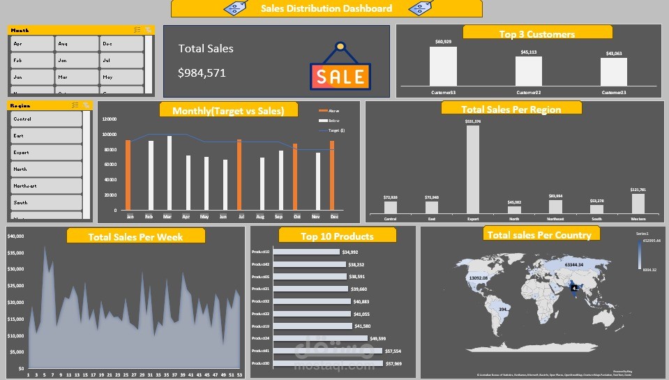 لوحة توزيع وتحليل المبيعات (Sales Distribution Dashboard)