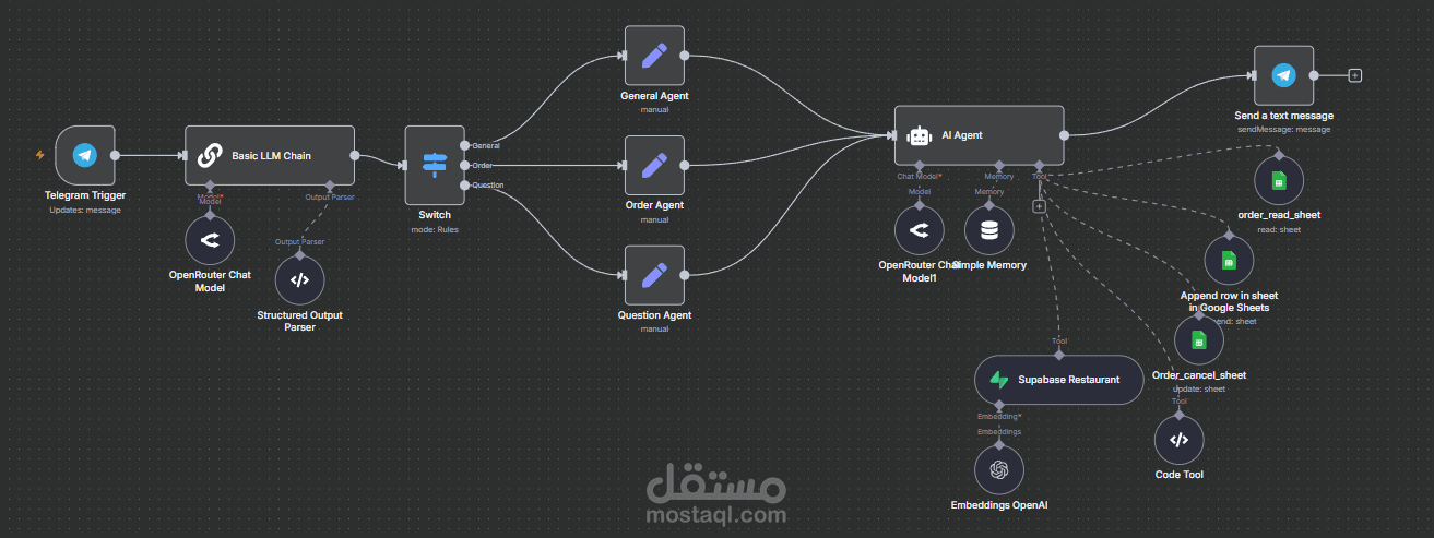 مساعد بالذكاء الاصطناعي للرد و الحجز للعملاء لقطاع الخدمات