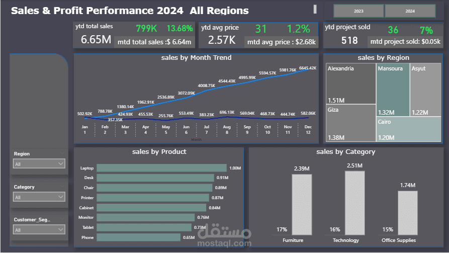 Power BI Sales & Profit Performance Dashboard