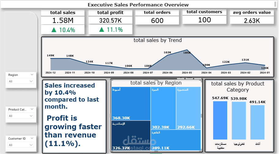 Interactive Sales Performance Analysis Dashboard | Power BI